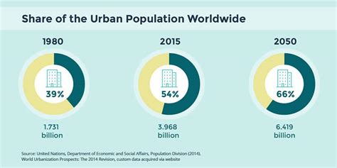 How many people live in cities worldwide? I Infographic