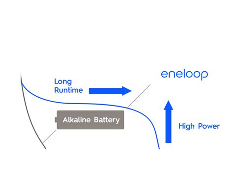 eneloop - Panasonic