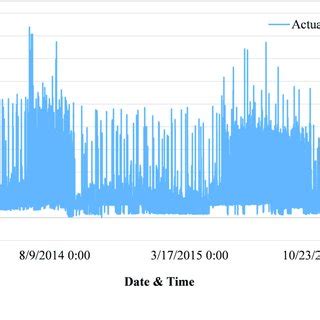 A stationary time series data has its mean, variance, and other... | Download Scientific Diagram