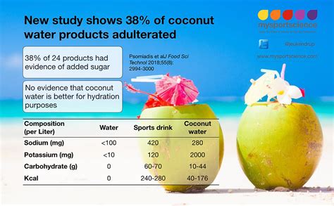 Is coconut water as "natural" as suggested?