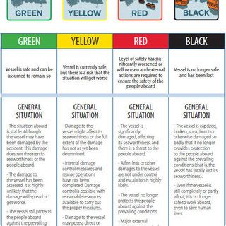 Triage Color Code System