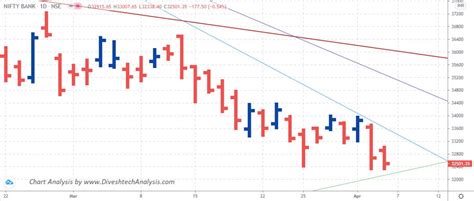 Bank Nifty Index Gann Analysis