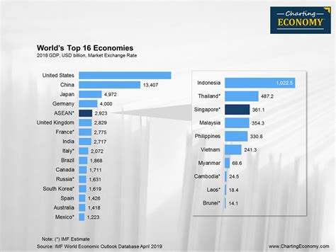 What is the size of Singapore’s economy? | Charting Economy