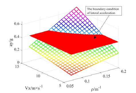 Curvature boundary map under lateral acceleration constraint. | Download Scientific Diagram