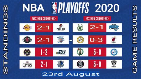 2020 NBA playoffs Today ; NBA games results today ; NBA standings 2019 ...