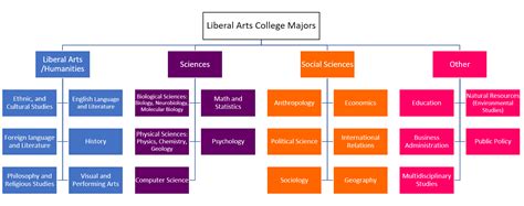 O's List: Blog - Liberal Arts Colleges: Decoding their Majors