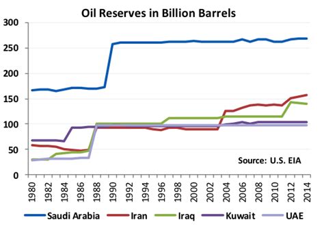 Arab Gulf States Institute in Washington | Saudi Oil Reserves: A Riddle, Wrapped in a Mystery ...