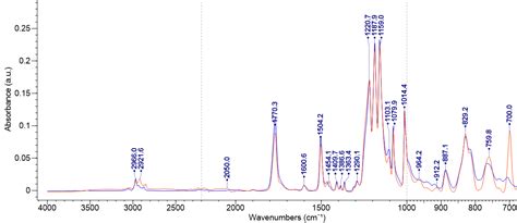 Attenuated Total Reflectance Fourier Transform Infrared Spectroscopy | Covalent Metrology