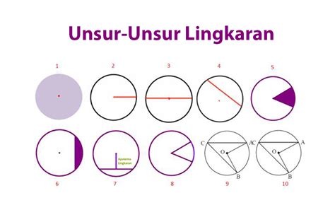 Unsur-Unsur Lingkaran Beserta Contoh Gambarnya