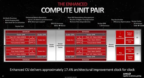 AMD Radeon RDNA 3 Architecture Overview: Efficiency Is King | HotHardware