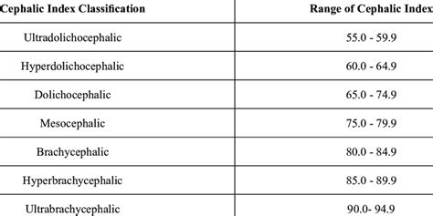 Head classification according to cephalic index | Download Scientific Diagram