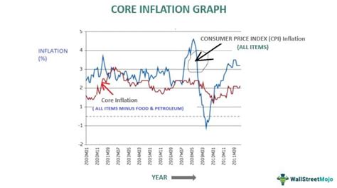 Core Inflation - Meaning, Vs Headline Inflation, What's Included?