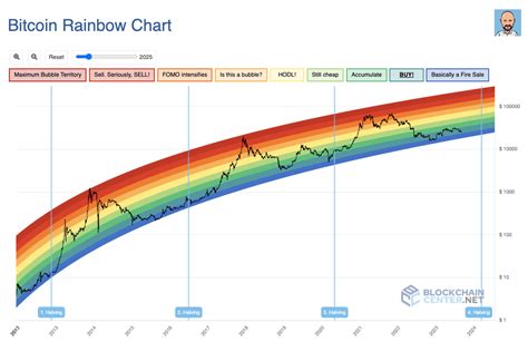 Bitcoin Rainbow Chart: The Perfect Tool for Beginners and Long-Term Traders | by CoinW Exchange ...