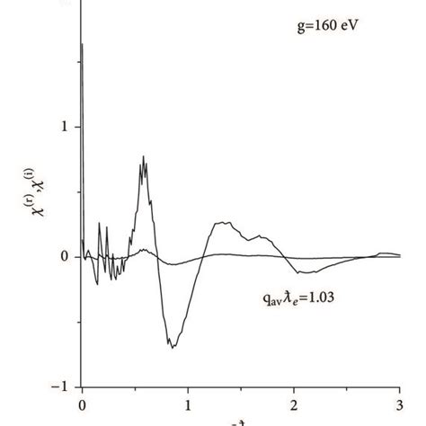 The momentum wave function (a) and the coordinate wave function (b) for ...