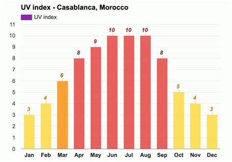 January weather - Winter 2024 - Casablanca, Morocco