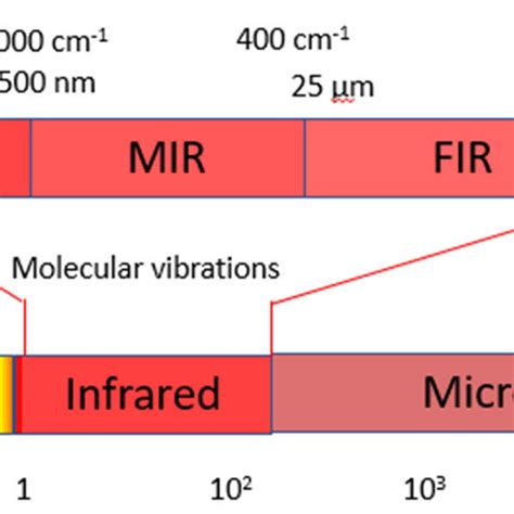 Spectral range for near infrared (NIR) and mid-infrared (MIR) showing ...