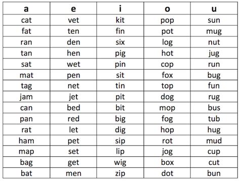 Printable List Of Cvc Words