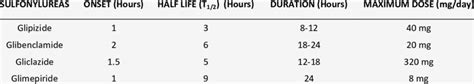 COMPARISON OF VARIOUS SULFONYLUREAS | Download Table