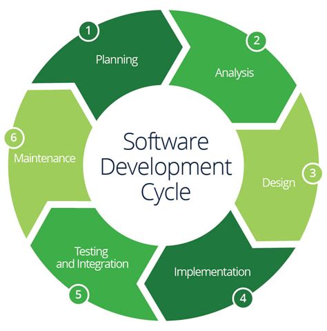 5 Stages of the Software Development Cycle | ComputerCareers