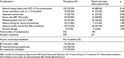 Complications and patients requiring Endotracheal Intubation ...