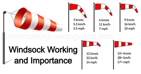 Windsock Working and Importance - Chemical Engineering World