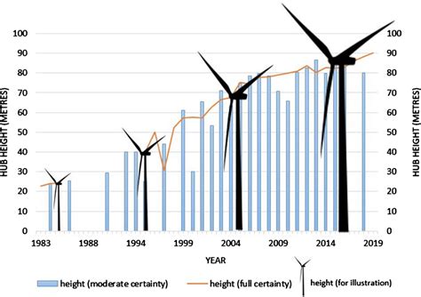 New turbine hub height (average) by year. | Download Scientific Diagram