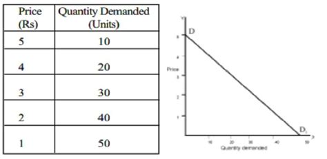 Demand Schedule and Demand Curve - Basic Agricultural Study