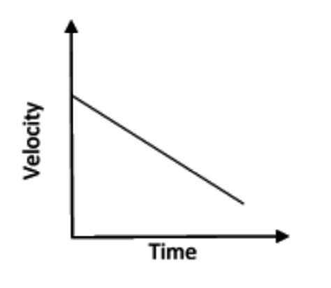 The velocity-time graph of a body has a negative slope. The body is ...