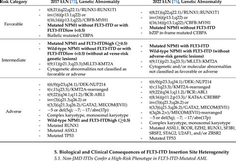 Acute myeloid leukemia (AML) 2017 European LeukemiaNet (ELN) and 2022 ...