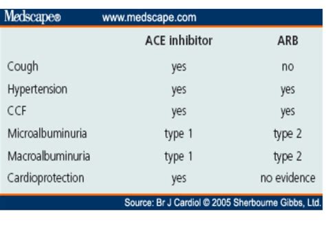 ACE Inhibitors