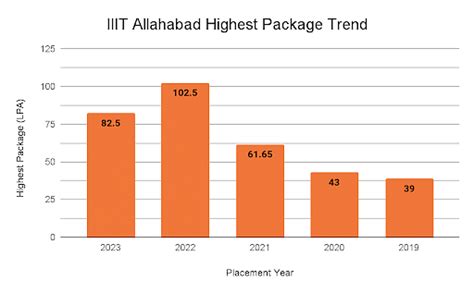 IIIT Allahabad : Cutoff , Ranking , Courses , Placement , Admission ...