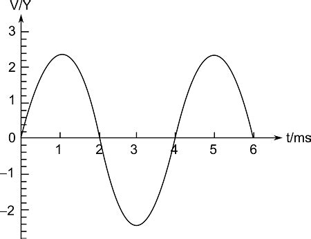 For the sine wave below, calculate the period T. | Homework.Study.com