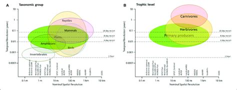 | Temporal and spatial resolution of most common remote sensing... | Download Scientific Diagram