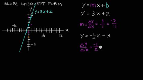 What is Slope Intercept Form of a Line , y = mx + b , Intermediate ...