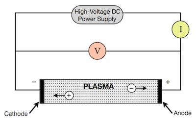 Plasma Generators Selection Guide: Types, Features, Applications | GlobalSpec