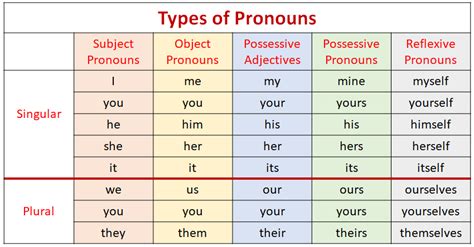 List Of Object Pronouns