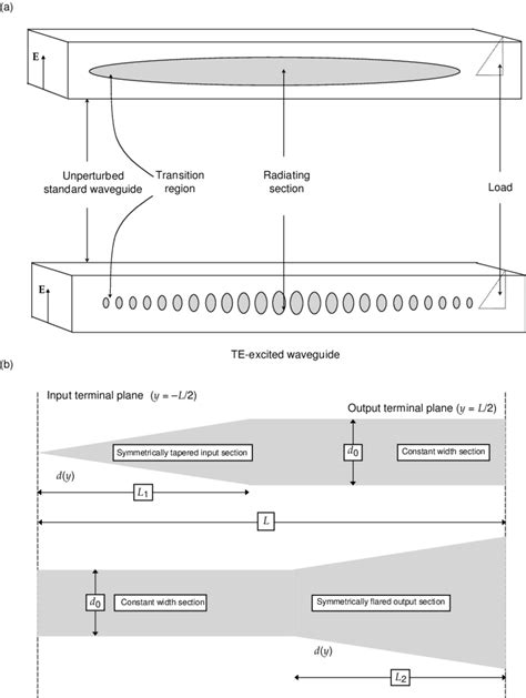 (a) Perturbed waveguide antenna examples: TE long slot and holey ...