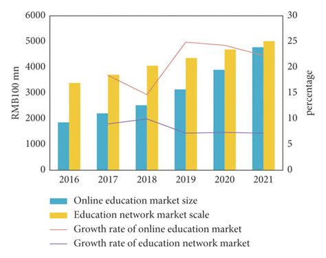 Statistics and forecast of online education market scale and Education... | Download Scientific ...