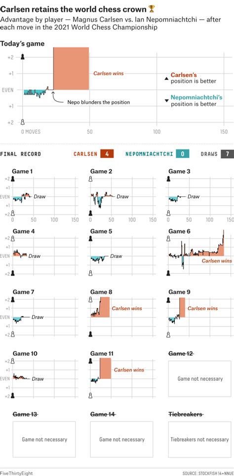 Magnus Carlsen Wins The 2021 World Chess Championship | LaptrinhX / News