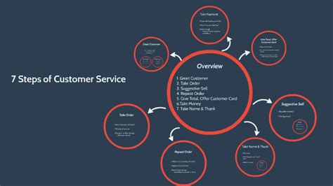 7 Steps of customer Service by Jonathon Brown on Prezi