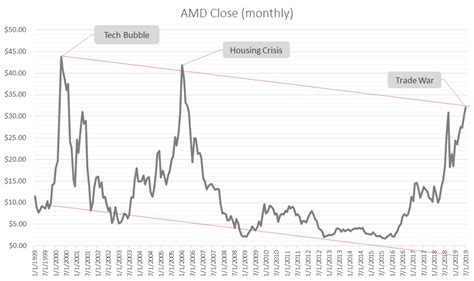 AMD Stock Has Created an Interesting Problem with Its Massive Success | InvestorPlace