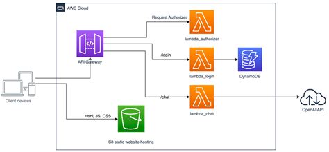 Serverless Land