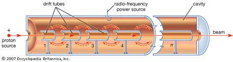 Particle accelerator - Synchrotrons, Particles, Physics | Britannica