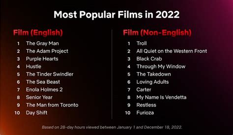 Here is a list of the most popular movies and TV shows released on Netflix in 2022 - latest news ...