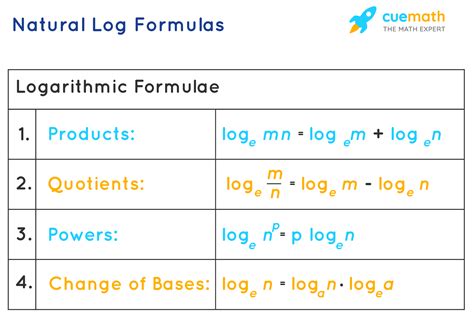 Natural Logarithmic Equation