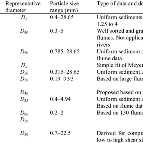 (PDF) Bedload equation analysis using bed load-material grain size