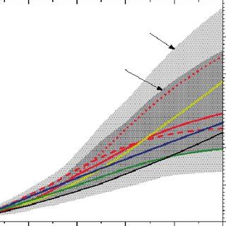 Climate-change scenarios used to generate projections. (a) Scenarios ...