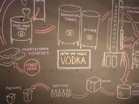 Vodka distillation diagram | I ♥ engineering and some interesting stuff | Pinterest | Vodka