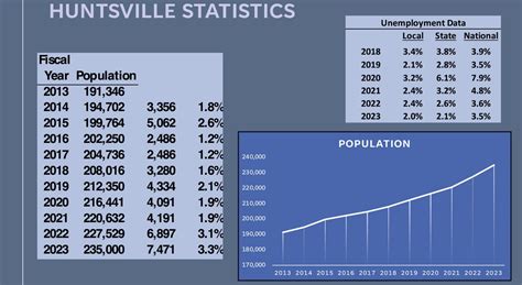 New population estimate shows Huntsville’s growth still surging - al.com