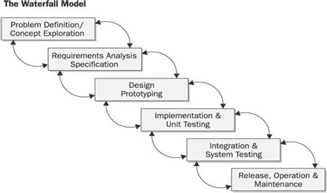 Evolutionary Development Model in Software Engineering ~ Hajar Ilmu